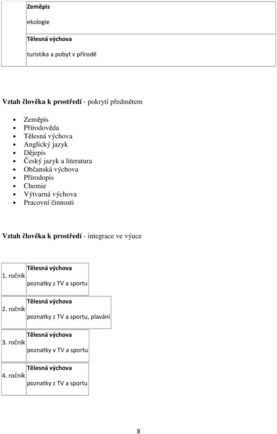 činnosti Vztah člověka k prostředí - integrace ve výuce Tělesná výchova 1. ročník poznatky z TV a sportu Tělesná výchova 2.
