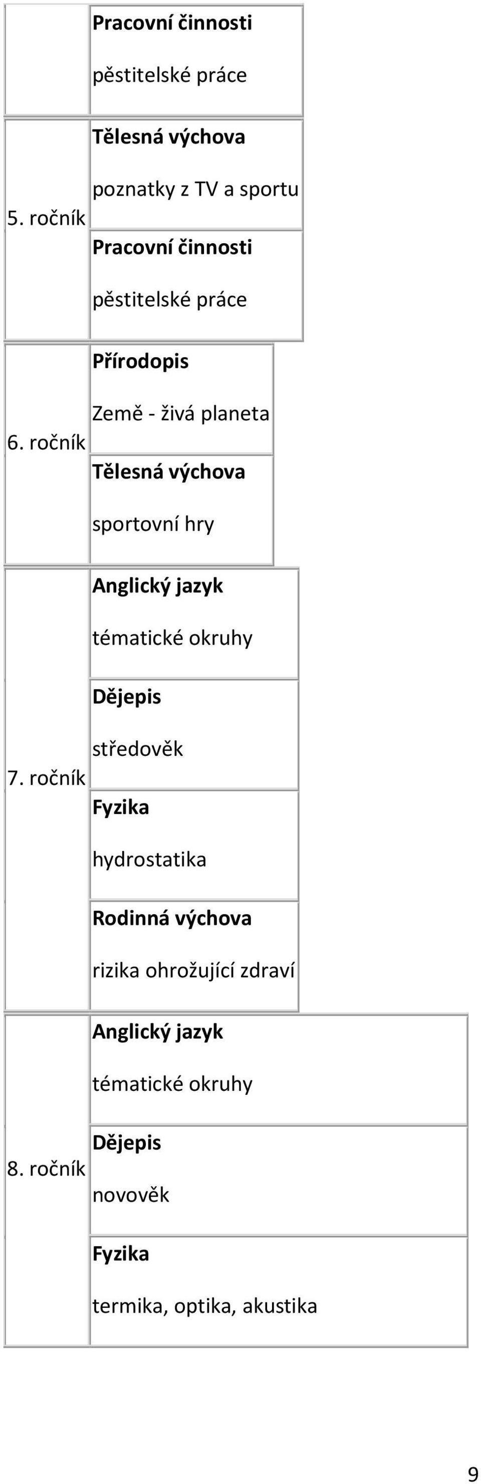 ročník Tělesná výchova sportovní hry Anglický jazyk tématické okruhy Dějepis středověk 7.