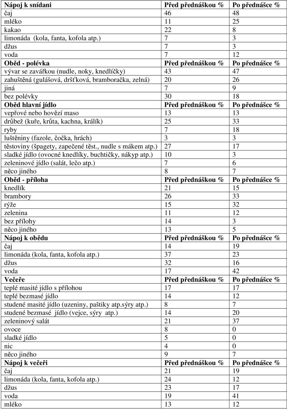 30 18 Oběd hlavní jídlo Před přednáškou % Po přednášce % vepřové nebo hovězí maso 13 13 drůbež (kuře, krůta, kachna, králík) 25 33 ryby 7 18 luštěniny (fazole, čočka, hrách) 3 3 těstoviny (špagety,