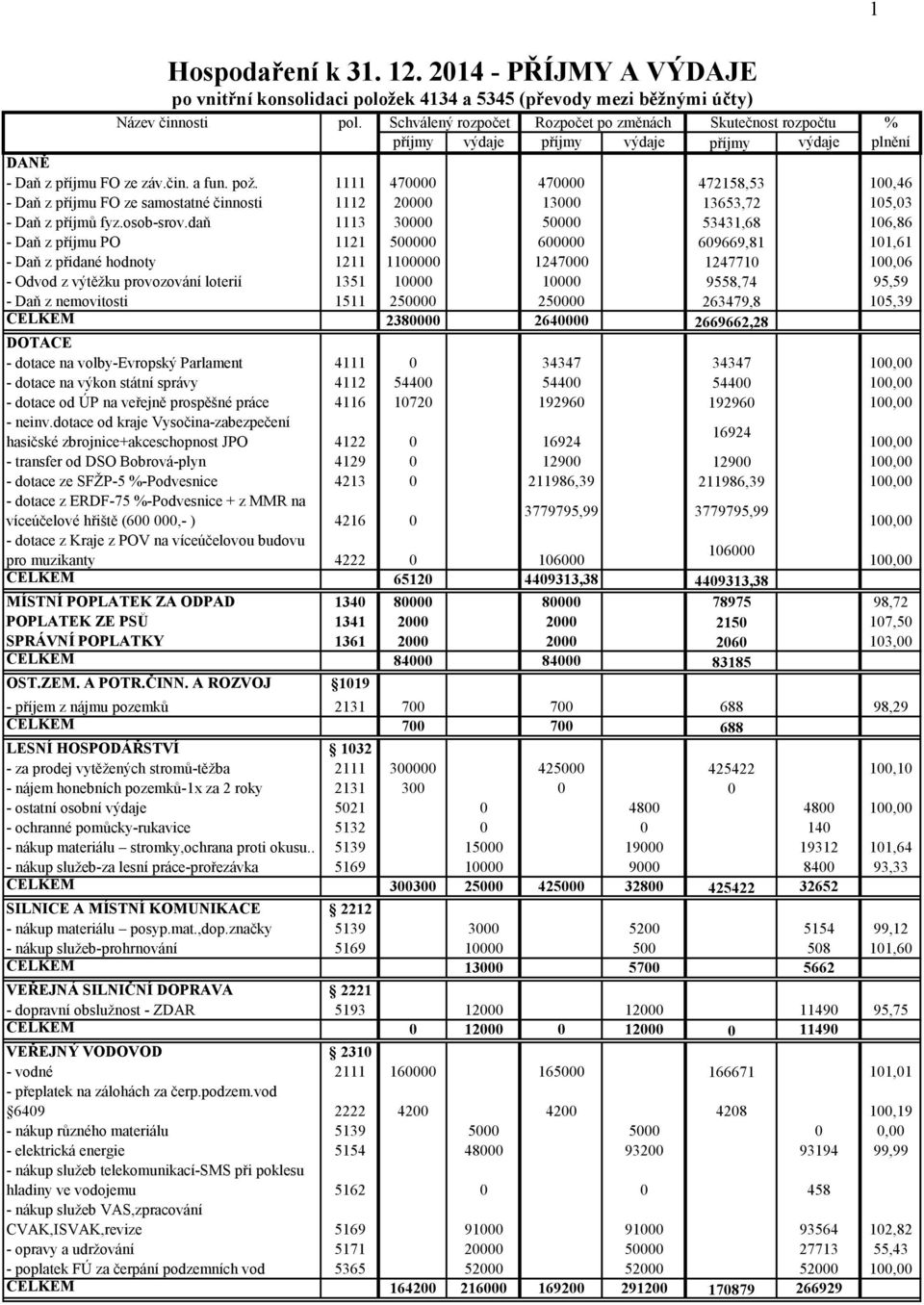 daň 1113 30000 50000 53431,68 106,86 - Daň z příjmu PO 1121 500000 600000 609669,81 101,61 - Daň z přidané hodnoty 1211 1100000 1247000 1247710 100,06 - Odvod z výtěžku provozování loterií 1351 10000
