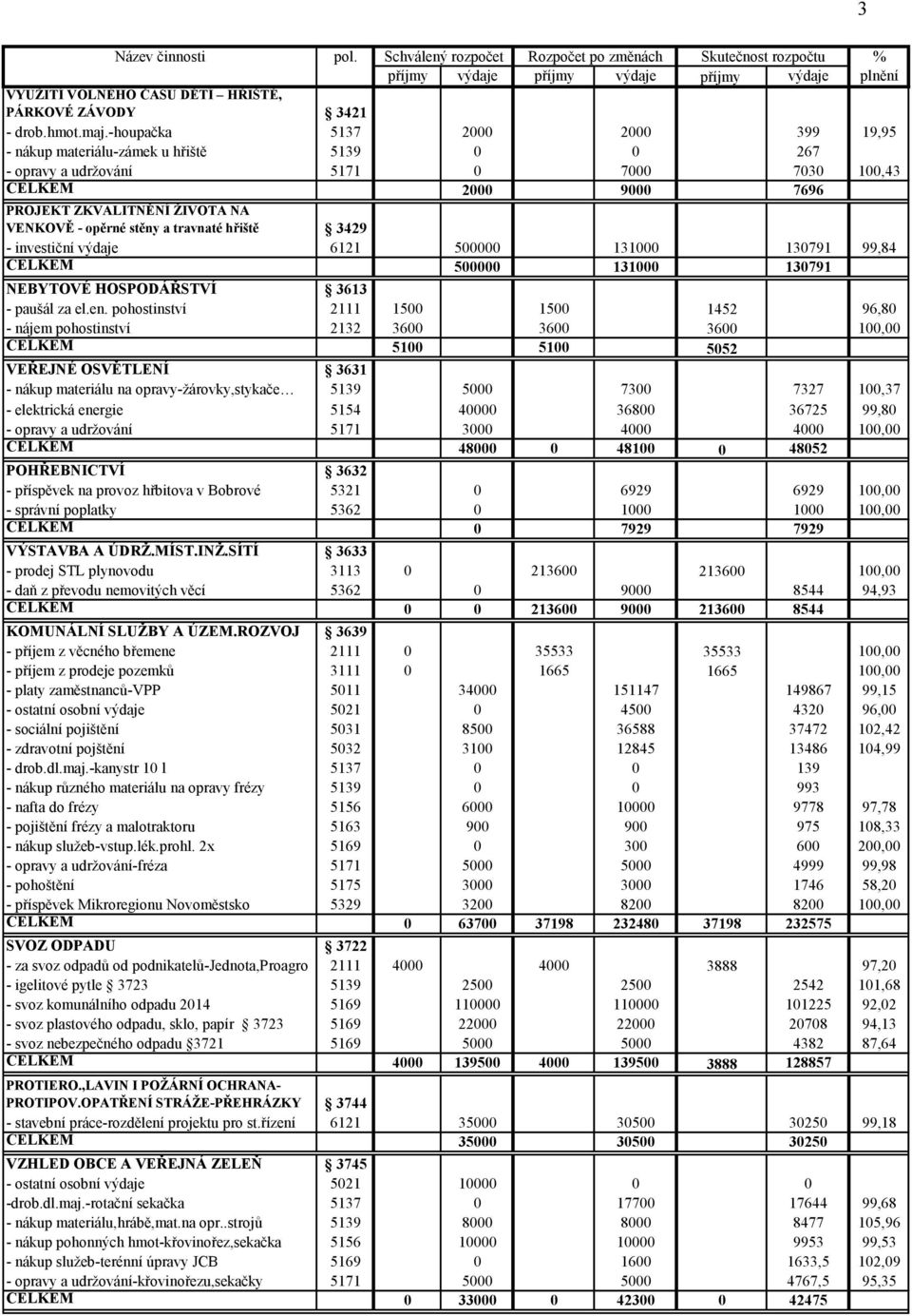 stěny a travnaté hřiště 3429 - investiční výdaje 6121 500000 131000 130791 99,84 CELKEM 500000 131000 130791 NEBYTOVÉ HOSPODÁŘSTVÍ 3613 - paušál za el.en.