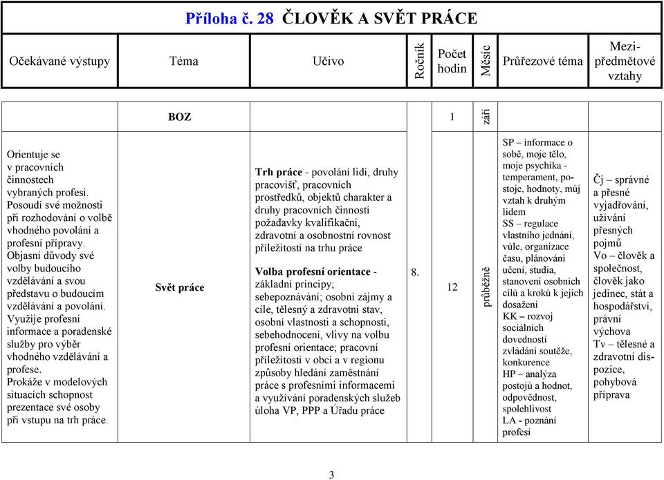 Prokáže v modelových situacích schopnost prezentace své osoby při vstupu na trh práce.