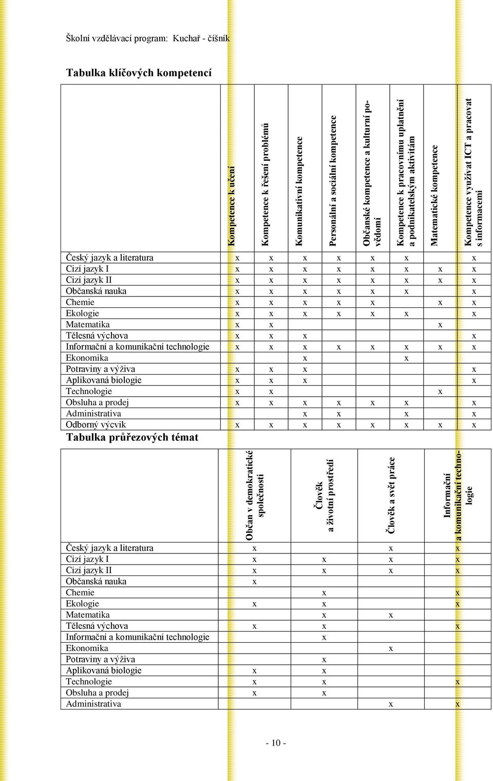 Kuchař - číšník Tabulka klíčových kompetencí Český jazyk a literatura x x x x x x x Cizí jazyk I x x x x x x x x Cizí jazyk II x x x x x x x x Občanská nauka x x x x x x x Chemie x x x x x x x