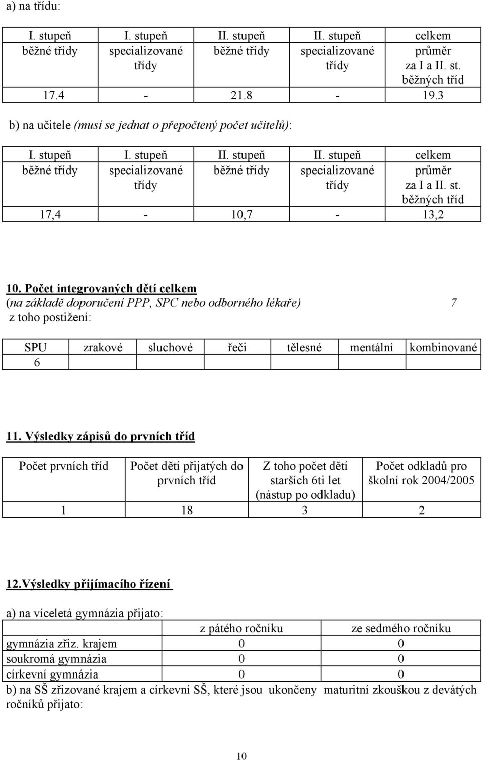 Počet integrovaných dětí celkem (na základě doporučení PPP, SPC nebo odborného lékaře) 7 z toho postižení: SPU zrakové sluchové řeči tělesné mentální kombinované 6 11.