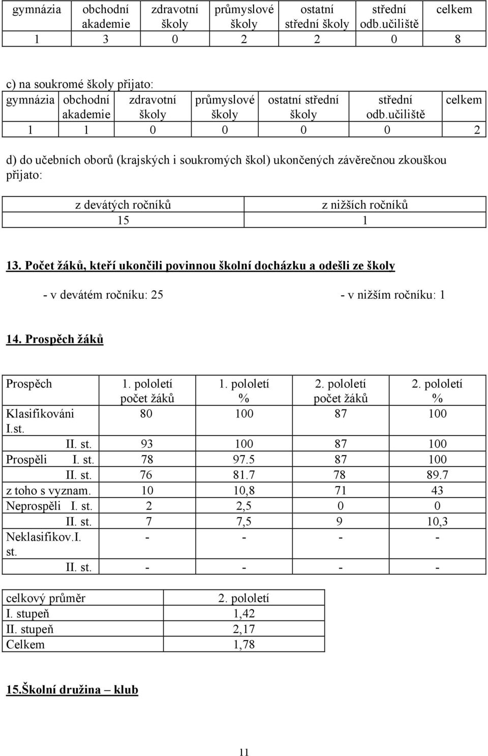 učiliště 1 1 0 0 0 0 2 d) do učebních oborů (krajských i soukromých škol) ukončených závěrečnou zkouškou přijato: z devátých ročníků z nižších ročníků 15 1 13.