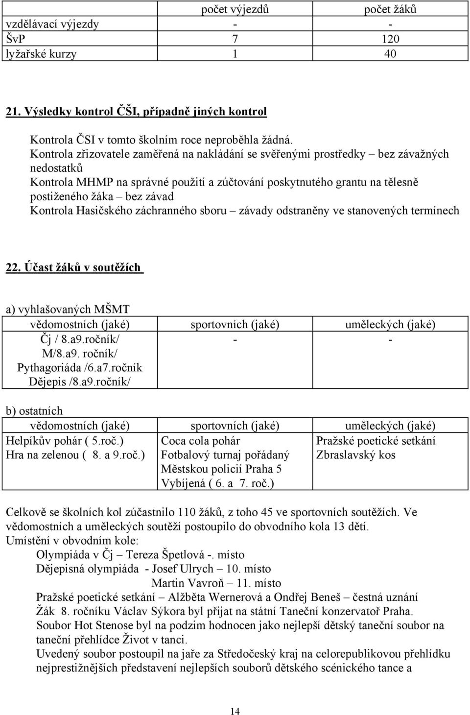 Kontrola Hasičského záchranného sboru závady odstraněny ve stanovených termínech 22. Účast žáků v soutěžích a) vyhlašovaných MŠMT vědomostních (jaké) sportovních (jaké) uměleckých (jaké) Čj / 8.a9.