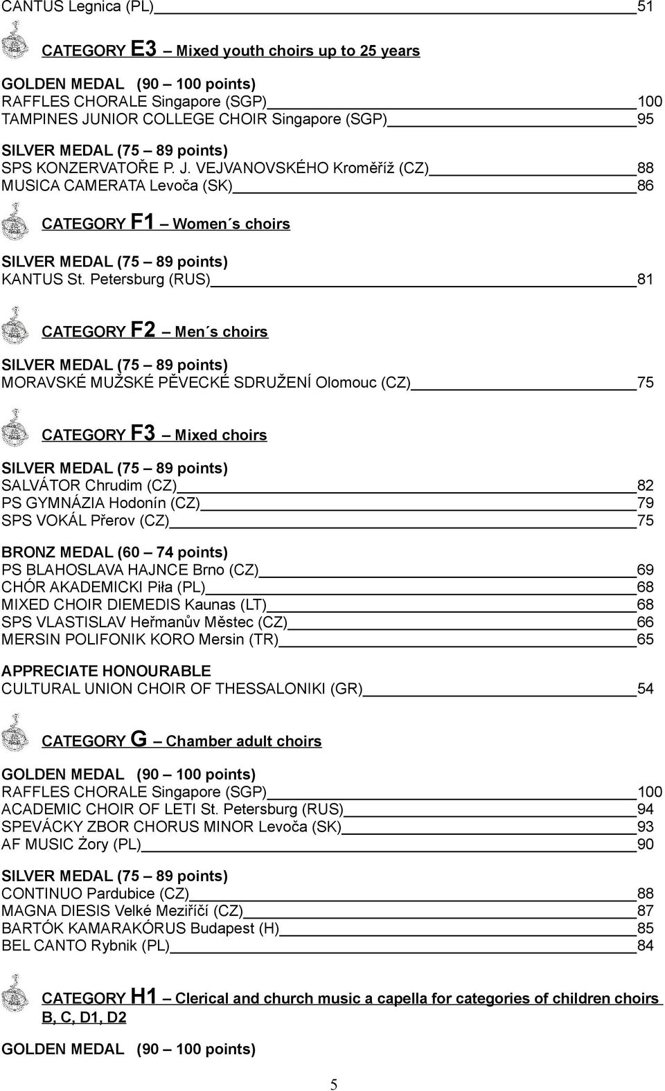 Petersburg (RUS) 81 CATEGORY F2 Men s choirs MORAVSKÉ MUŽSKÉ PĚVECKÉ SDRUŽENÍ Olomouc (CZ) 75 CATEGORY F3 Mixed choirs SALVÁTOR Chrudim (CZ) 82 PS GYMNÁZIA Hodonín (CZ) 79 SPS VOKÁL Přerov (CZ) 75 PS