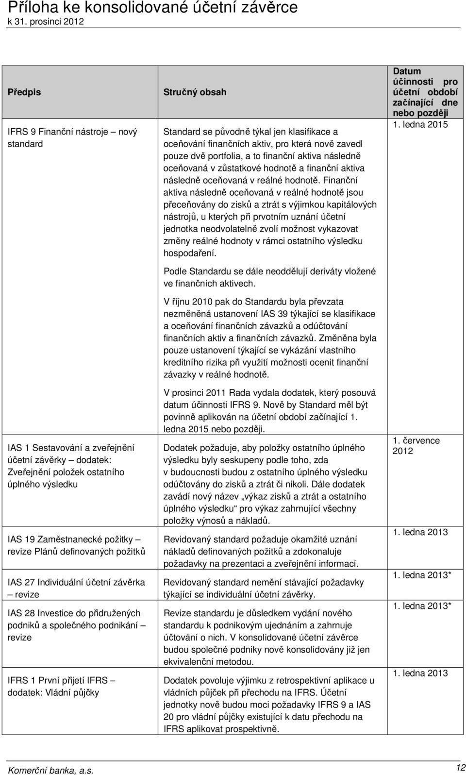 Standard se původně týkal jen klasifikace a oceňování finančních aktiv, pro která nově zavedl pouze dvě portfolia, a to finanční aktiva následně oceňovaná v zůstatkové hodnotě a finanční aktiva