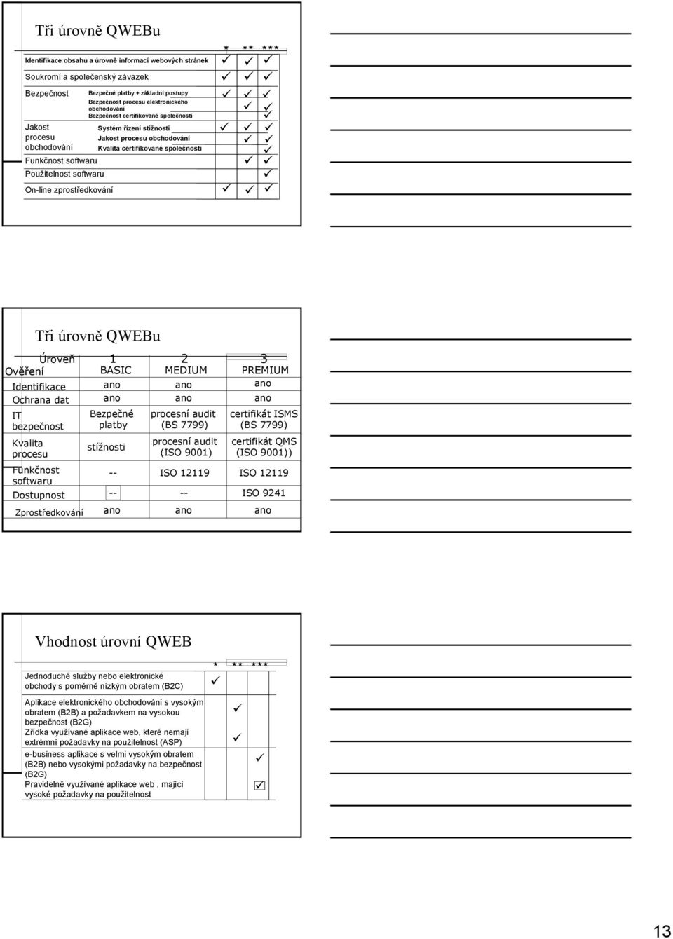 zprostředkování Tři úrovně QWEBu Úroveň Ověření Identifikace Ochrana dat IT bezpečnost Kvalita procesu Funkčnost softwaru Dostupnost Zprostředkování 1 BASIC Bezpečné platby stížnosti -- -- 2 MEDIUM