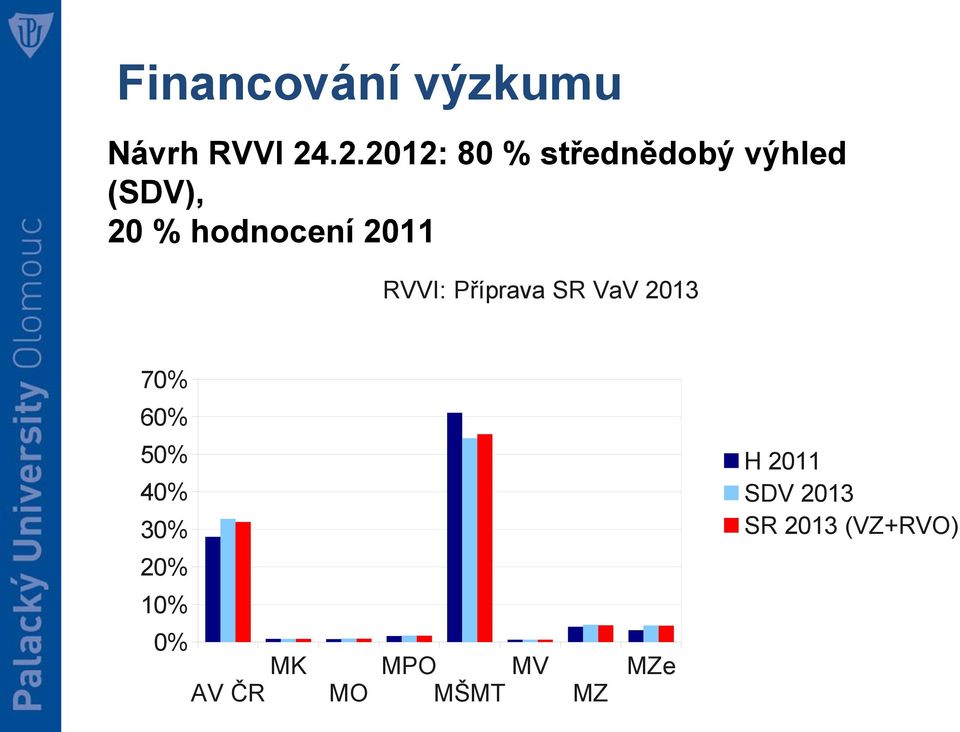 2011 RVVI: Příprava SR VaV 2013 sub-title 70% 60% 50%