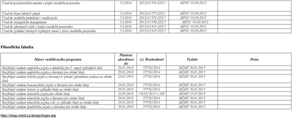 09.2012 Úvod do zvládání vybraných rizikových situací v praxi sociálního pracovníka 3.9.2016 2012/61547-222/1 MPSV 03.09.2012 Filozofická fakulta Název vzdělávacího programu Platnost akreditace č.j.