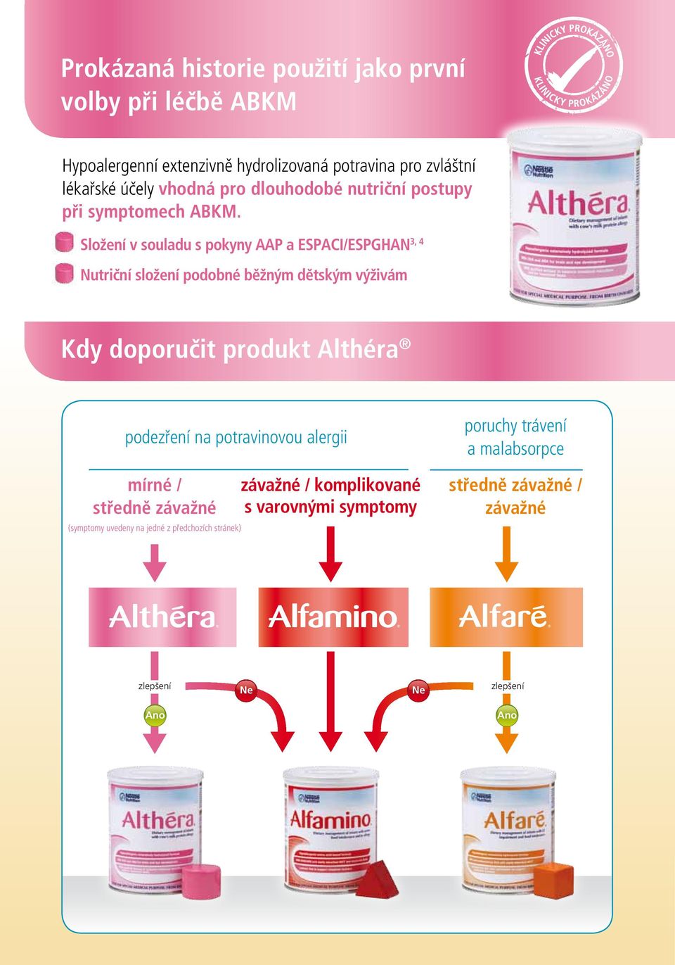 Složení v souladu s pokyny AAP a ESPACI/ESPGHAN 3, 4 Nutriční složení podobné běžným dětským výživám Kdy doporučit produkt Althéra podezření