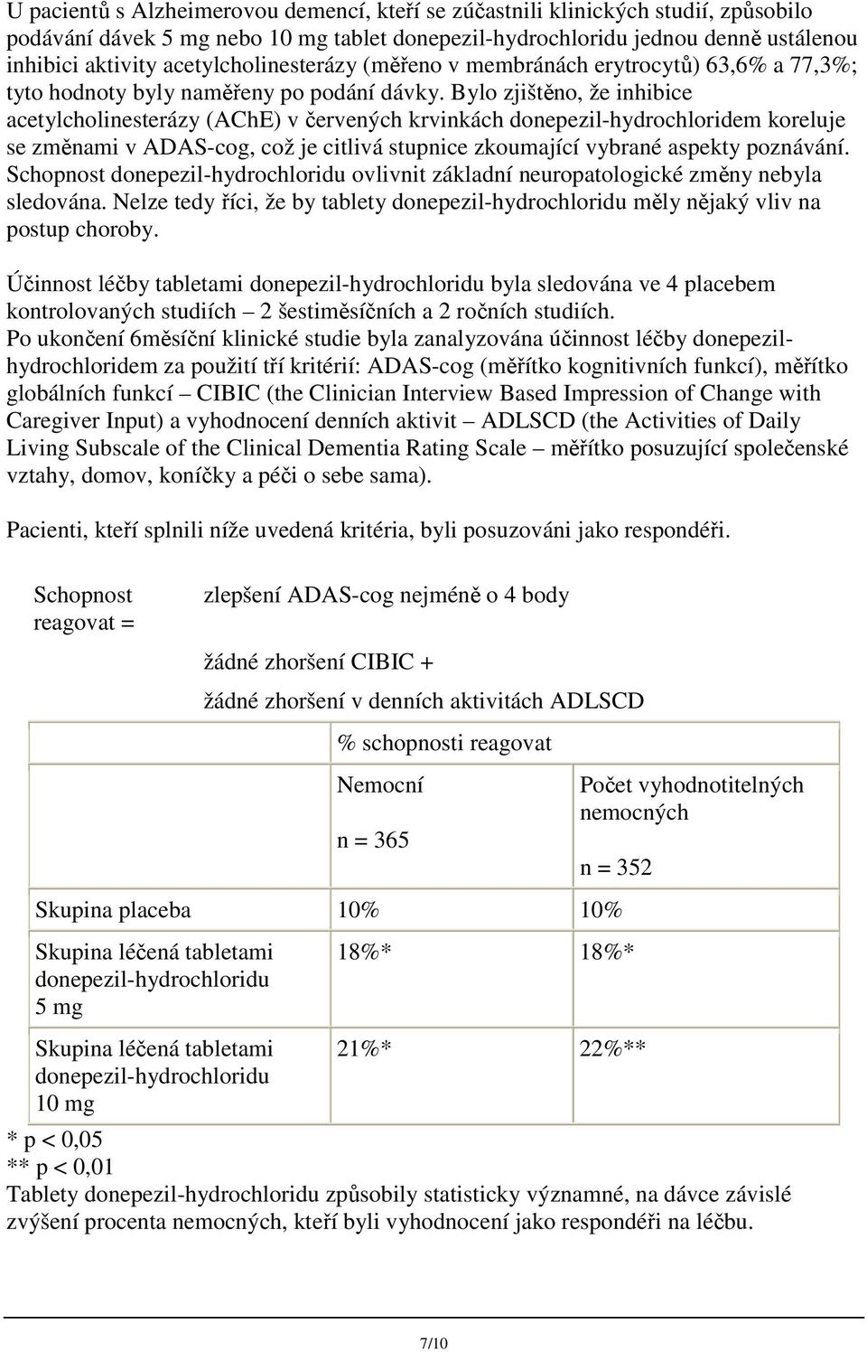 Bylo zjištěno, že inhibice acetylcholinesterázy (AChE) v červených krvinkách donepezil-hydrochloridem koreluje se změnami v ADAS-cog, což je citlivá stupnice zkoumající vybrané aspekty poznávání.