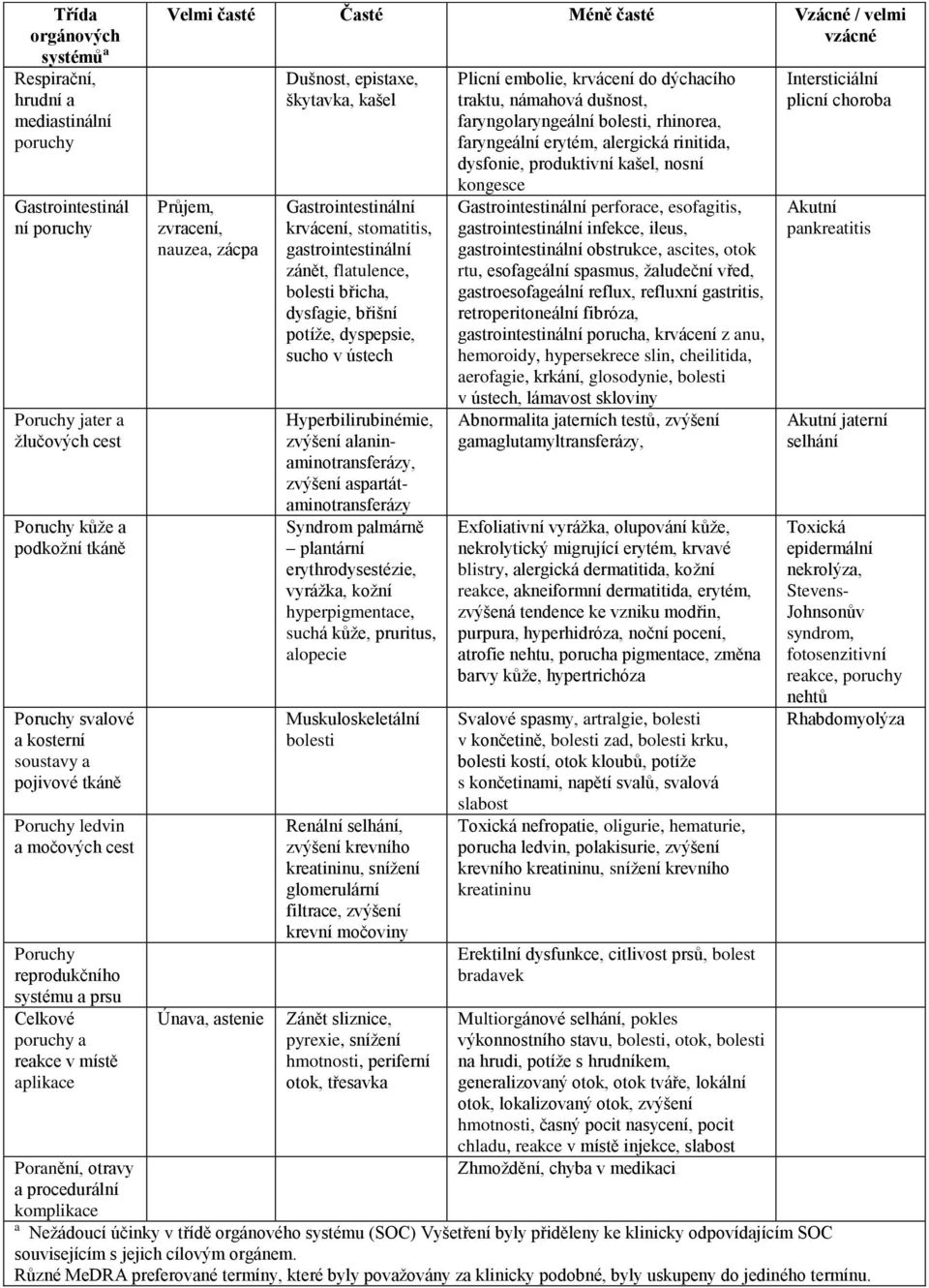 Vzácné / velmi vzácné Průjem, zvracení, nauzea, zácpa Únava, astenie Dušnost, epistaxe, škytavka, kašel Gastrointestinální krvácení, stomatitis, gastrointestinální zánět, flatulence, bolesti břicha,