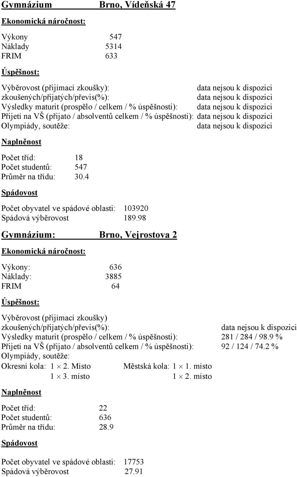 98 Gymnázium: Brno, Vejrostova 2 Výkony: 636 Náklady: 3885 FRIM 64 Výběrovost (přijímací zkoušky) zkoušených/přijatých/převis(%): Výsledky maturit (prospělo / celkem / % úspěšnosti): 281 / 284 / 98.