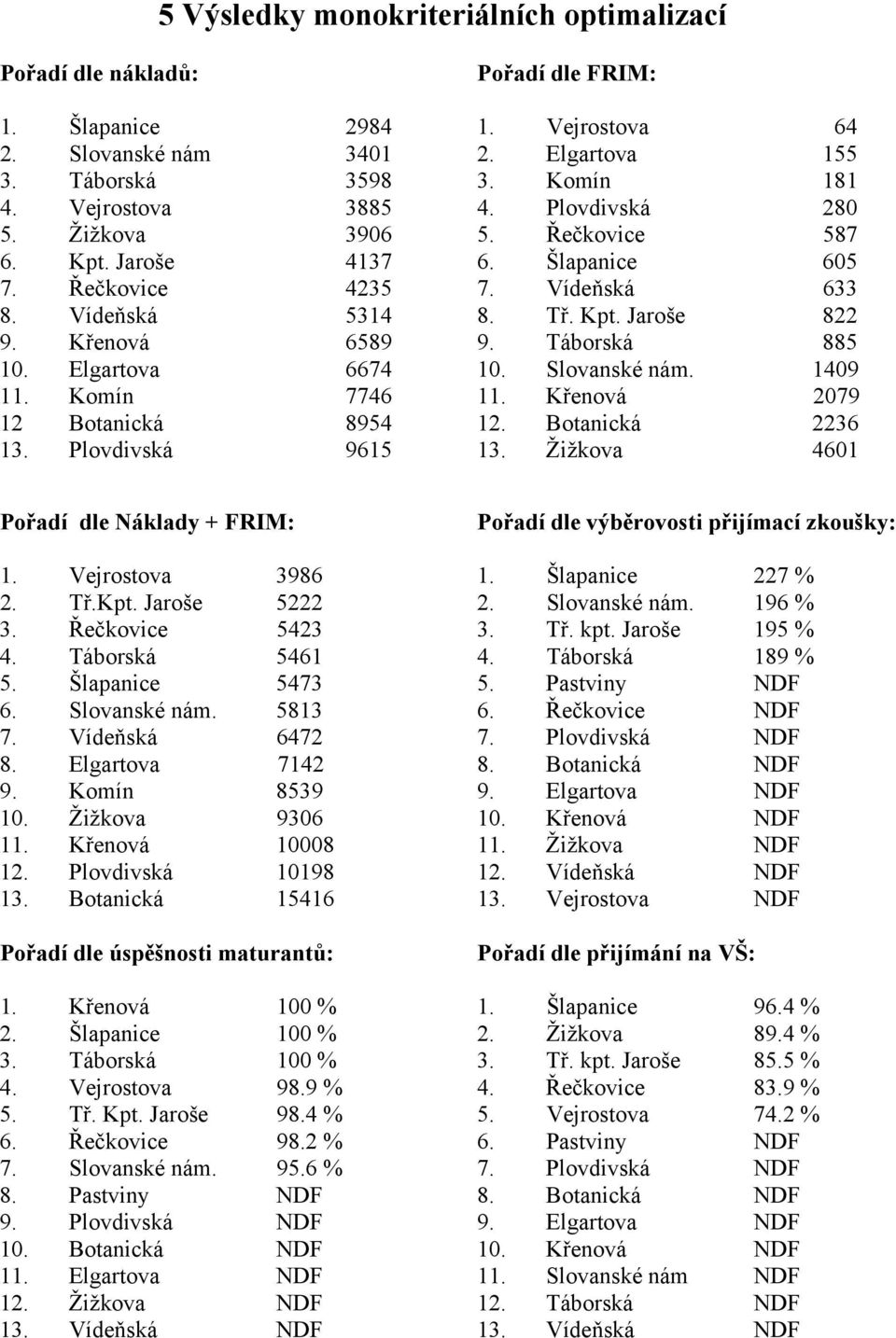 Řečkovice 587 6. Šlapanice 605 7. Vídeňská 633 8. Tř. Kpt. Jaroše 822 9. Táborská 885 10. Slovanské nám. 1409 11. Křenová 2079 12. Botanická 2236 13. Žižkova 4601 Pořadí dle Náklady + FRIM: 1.