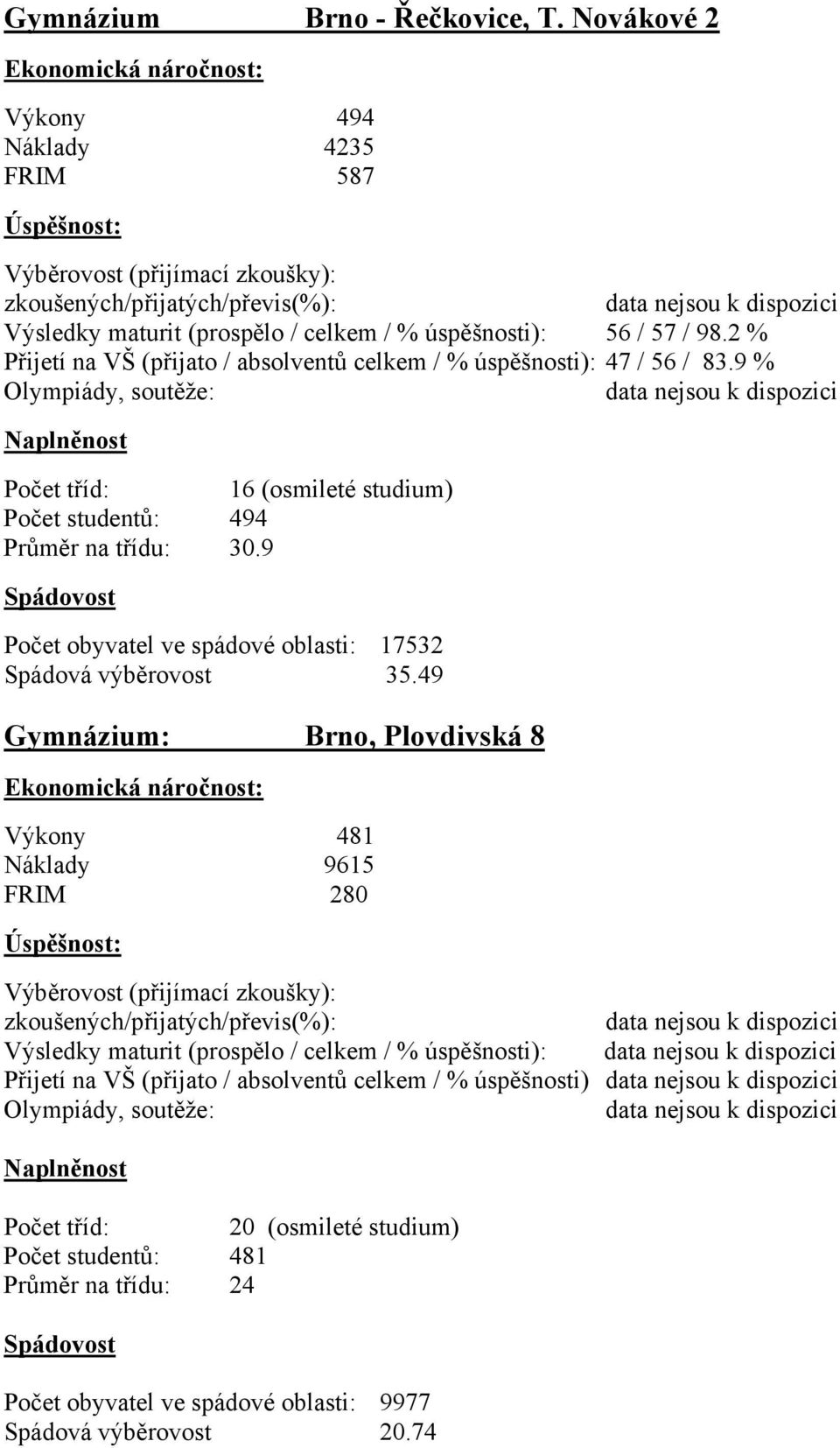 2 % Přijetí na VŠ (přijato / absolventů celkem / % úspěšnosti): 47 / 56 / 83.9 % Olympiády, soutěže: Počet tříd: 16 (osmileté studium) Počet studentů: 494 Průměr na třídu: 30.