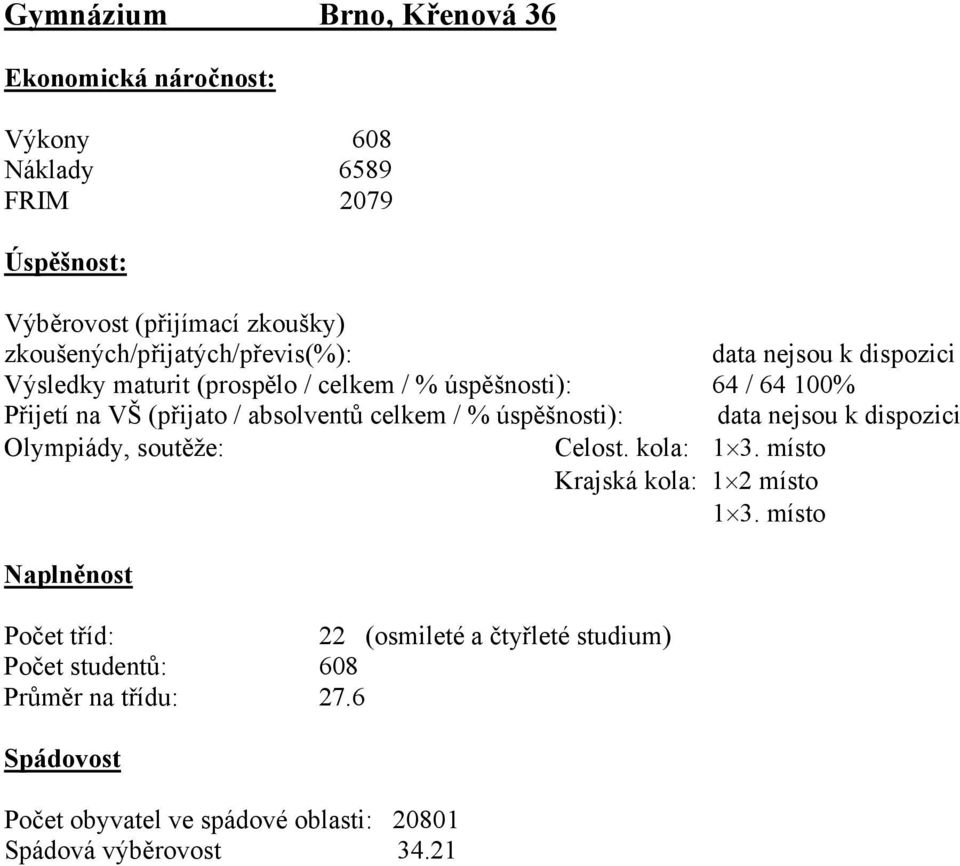 / absolventů celkem / % úspěšnosti): Olympiády, soutěže: Celost. kola: 1 3. místo Krajská kola: 1 2 místo 1 3.