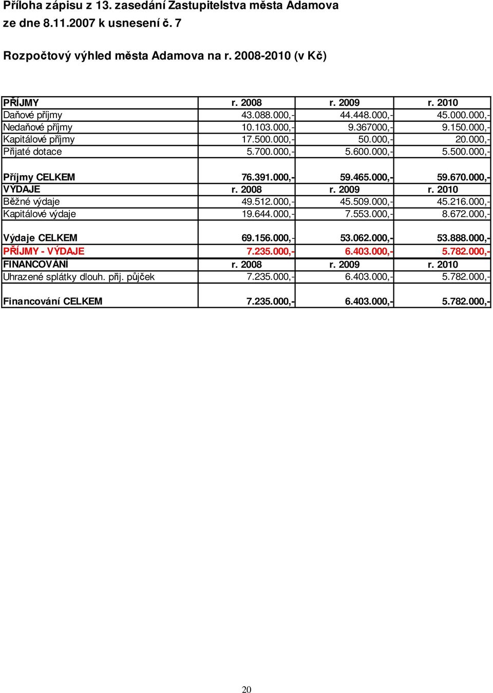 391.000,- 59.465.000,- 59.670.000,- VÝDAJE Běžné výdaje r. 2008 49.512.000,- r. 2009 45.509.000,- r. 2010 45.216.000,- Kapitálové výdaje 19.644.000,- 7.553.000,- 8.672.000,- Výdaje CELKEM 69.156.