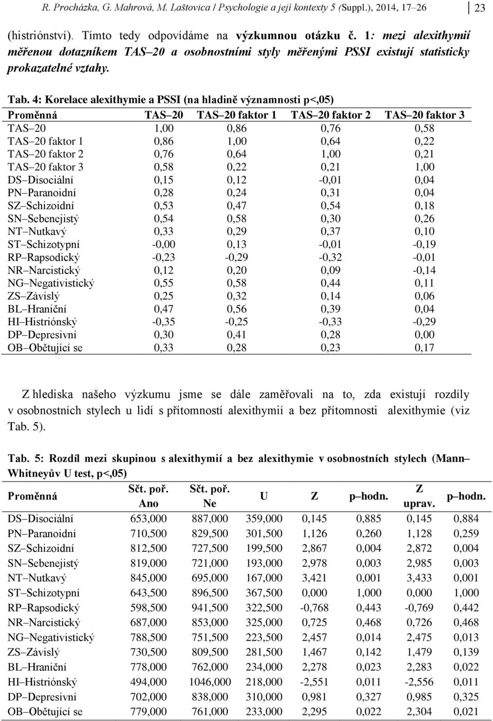 4: Korelace alexithymie a PSSI (na hladině významnosti p<,05) Proměnná TAS 20 TAS 20 faktor 1 TAS 20 faktor 2 TAS 20 faktor 3 TAS 20 1,00 0,86 0,76 0,58 TAS 20 faktor 1 0,86 1,00 0,64 0,22 TAS 20