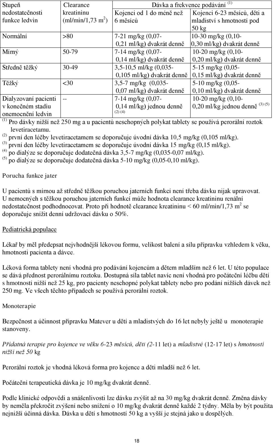 konečném stadiu 0,14 ml/kg) jednou denně onemocnění ledvin (2) (4) Dávka a frekvence podávání (1) Kojenci 6-23 měsíců, děti a mladiství s hmotností pod 50 kg 10-30 mg/kg (0,10-0,30 ml/kg) dvakrát