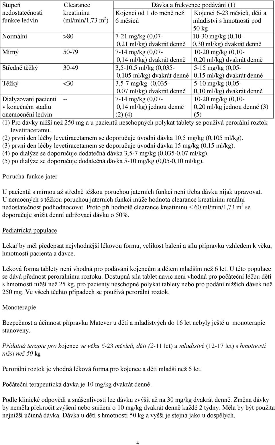 konečném stadiu 0,14 ml/kg) jednou denně onemocnění ledvin (2) (4) Dávka a frekvence podávání (1) Kojenci 6-23 měsíců, děti a mladiství s hmotností pod 50 kg 10-30 mg/kg (0,10-0,30 ml/kg) dvakrát