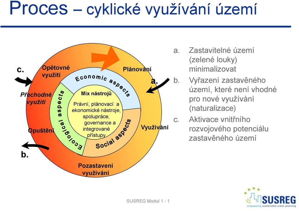 governance a integrované přístupy Plánování a. Využívání a. Zastavitelné území (zelené louky) minimalizovat b.