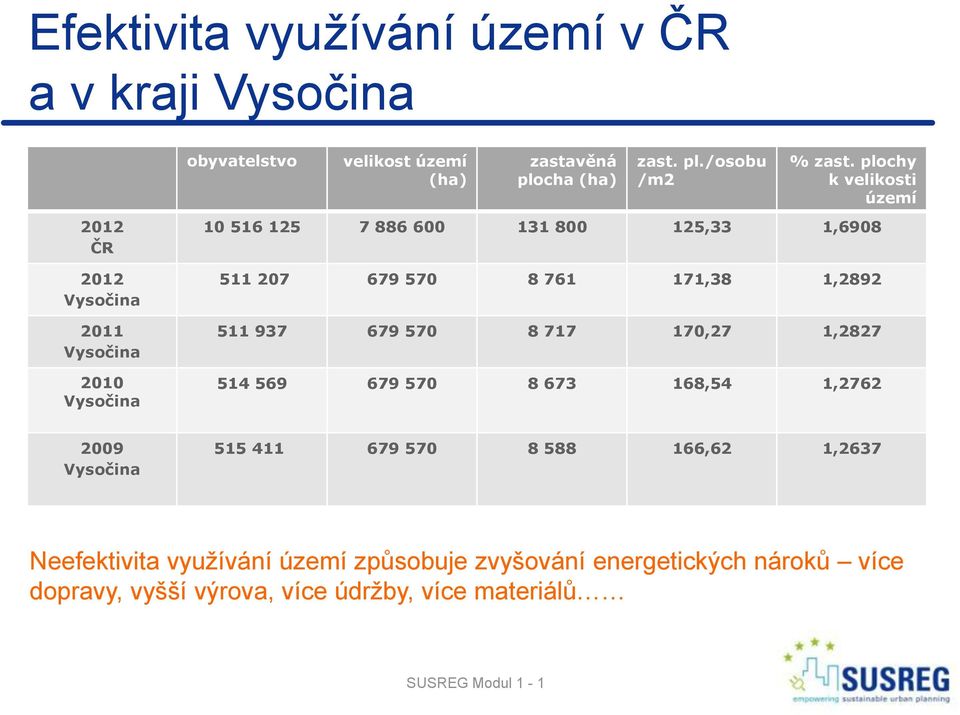 plochy k velikosti území 10 516 125 7 886 600 131 800 125,33 1,6908 511 207 679 570 8 761 171,38 1,2892 511 937 679 570 8 717 170,27