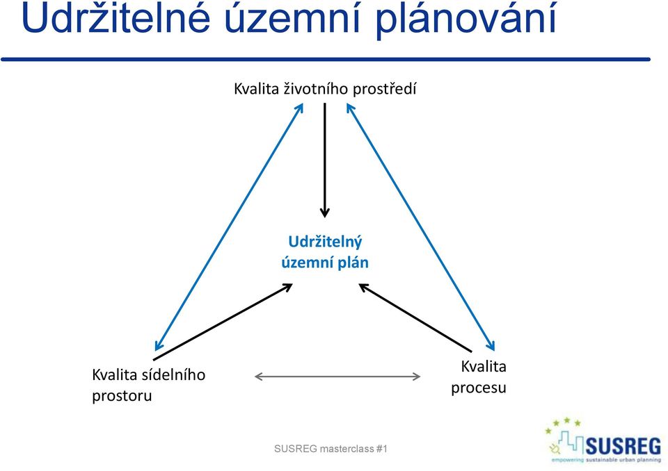 Udržitelný územní plán Kvalita