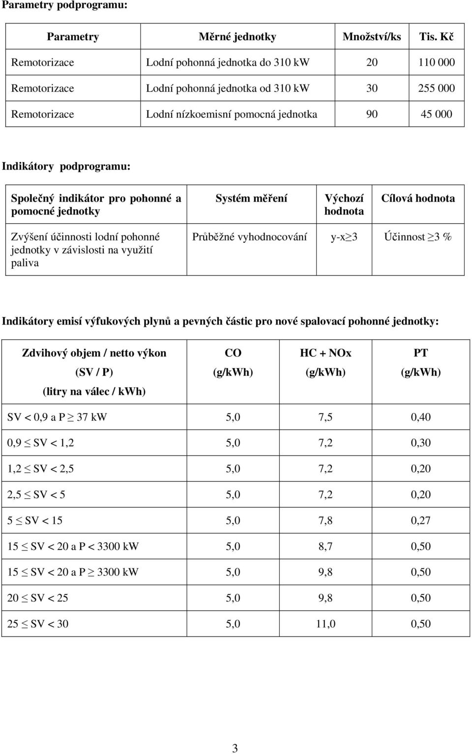 Společný indikátor pro pohonné a pomocné jednotky Systém měření Výchozí hodnota Cílová hodnota Zvýšení účinnosti lodní pohonné jednotky v závislosti na využití paliva Průběžné vyhodnocování y-x 3