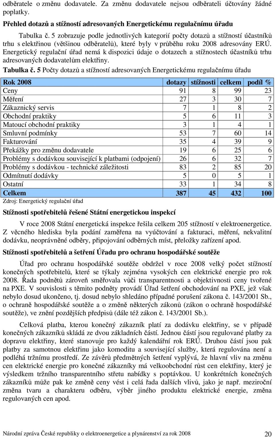 Energetický regulační úřad nemá k dispozici údaje o dotazech a stížnostech účastníků trhu adresovaných dodavatelům elektřiny. Tabulka č.
