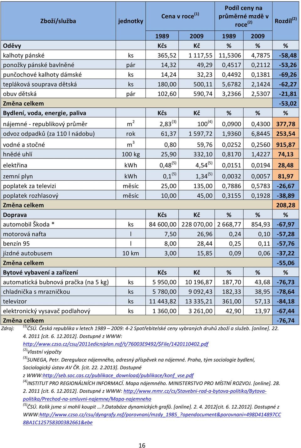 3,2366 2,5307-21,81 Změna celkem - 53,02 Bydlení, voda, energie, paliva Kčs Kč % % % nájemné - republikový průměr m 2 2,83 (3) 100 (4) 0,0900 0,4300 377,78 odvoz odpadků (za 110 l nádobu) rok 61,37 1