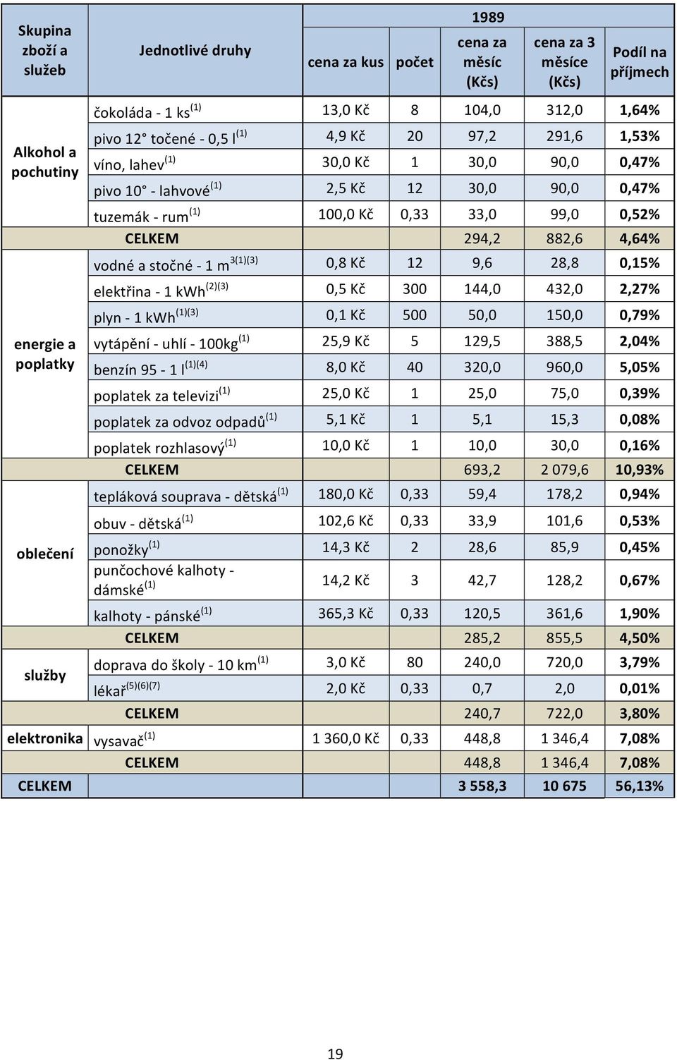 0,33 33,0 99,0 0,52% CELKEM 294,2 882,6 4,64% vodné a stočné - 1 m 3(1)(3) 0,8 Kč 12 9,6 28,8 0,15% elektřina - 1 kwh (2)(3) 0,5 Kč 300 144,0 432,0 2,27% plyn - 1 kwh (1)(3) 0,1 Kč 500 50,0 150,0