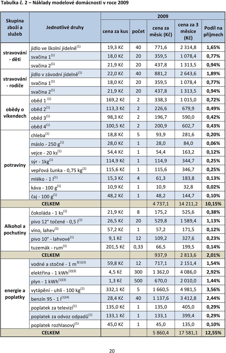 rodiče obědy o víkendech potraviny Alkohol a pochutiny energie a poplatky jídlo ve školní jídelně (1) 19,3 Kč 40 771,6 2 314,8 1,65% svačina 1 (1) 18,0 Kč 20 359,5 1 078,4 0,77% svačina 2 (1) 21,9 Kč