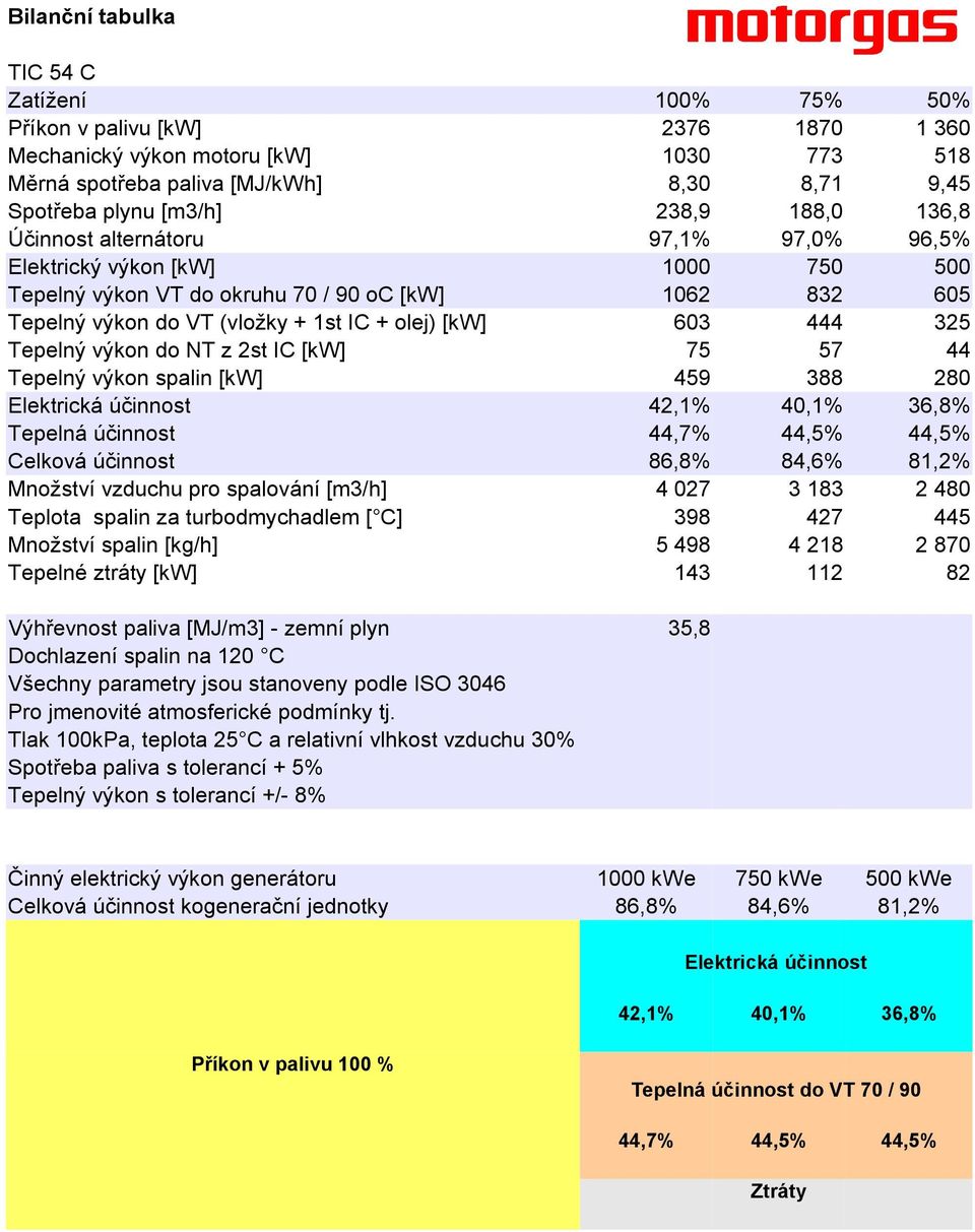 603 444 325 Tepelný výkon do NT z 2st IC [kw] 75 57 44 Tepelný výkon spalin [kw] 459 388 280 Elektrická účinnost 42,1% 40,1% 36,8% Tepelná účinnost 44,7% 44,5% 44,5% Celková účinnost 86,8% 84,6%