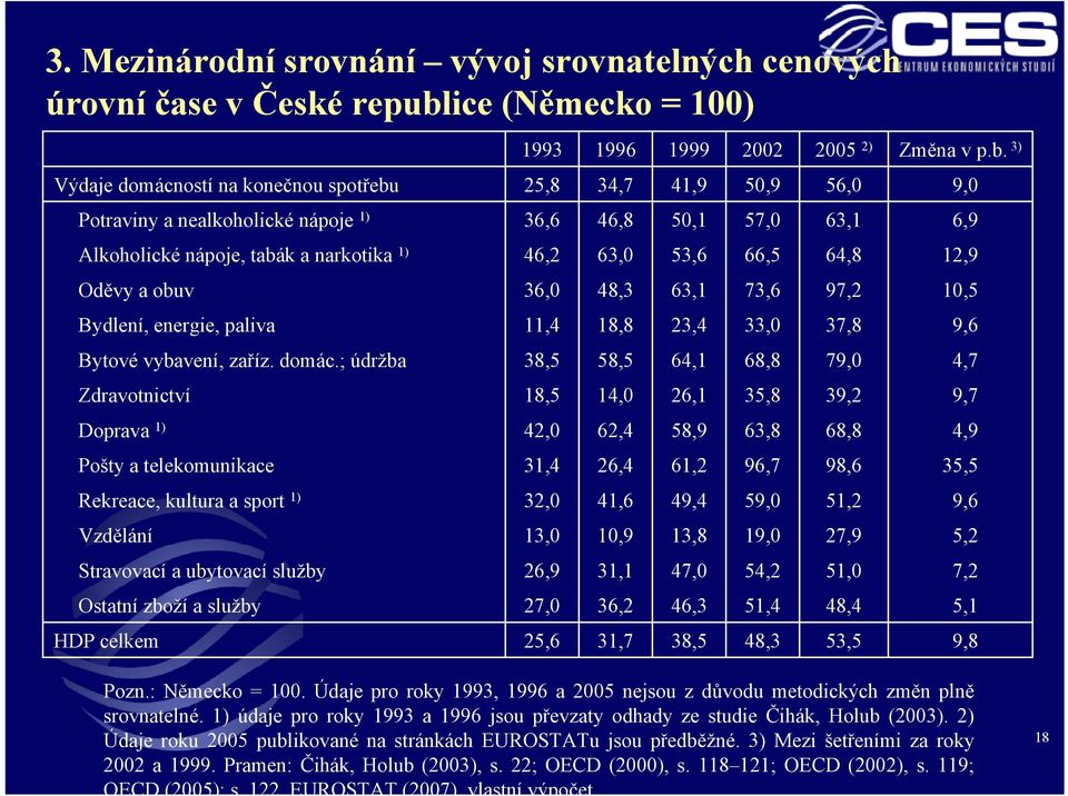 9,6 Vzdělání Stravovací a ubytovací služby Ostatní zboží a služby HDP celkem 1993 Výdaje domácností na konečnou spotřebu 25,8 34,7 41,9 50,9 56,0 9,0 Potraviny a nealkoholické nápoje 1) 36,6 46,8