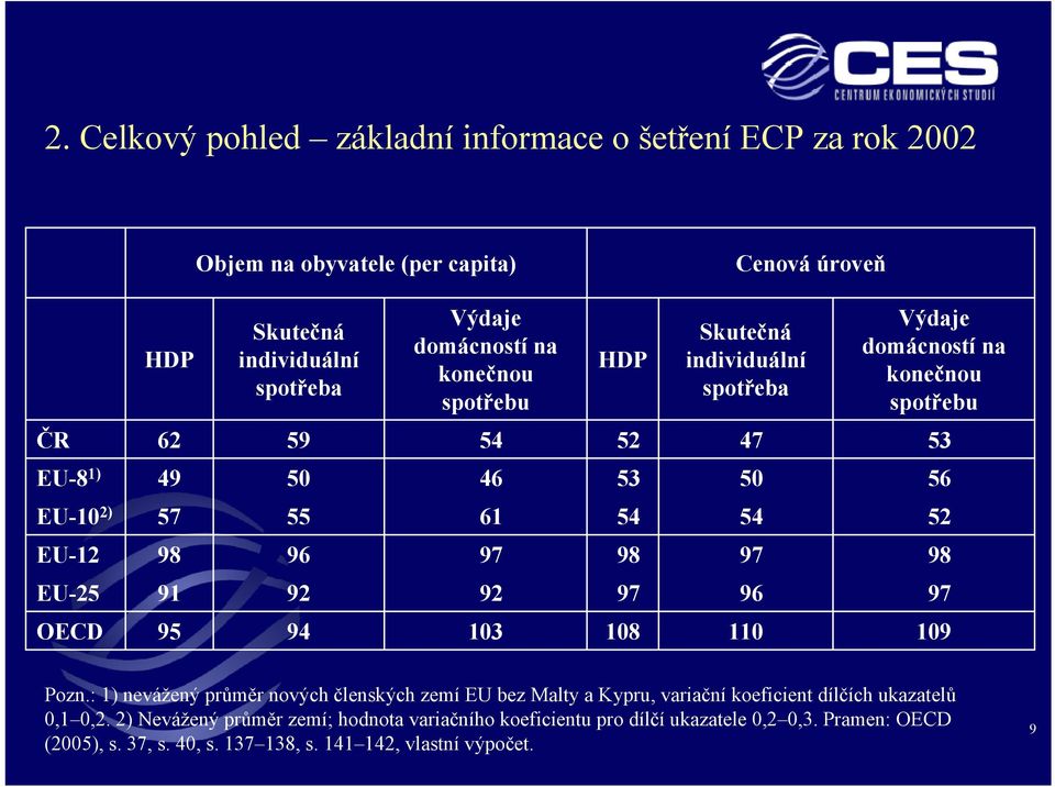 53 EU-8 1) 49 50 46 53 50 56 EU-10 2) 57 55 61 54 54 52 98 97 109 Pozn.