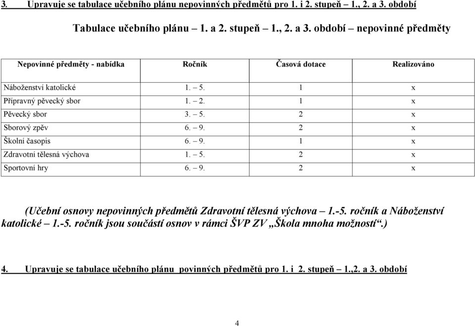 1 x Přípravný pěvecký sbor 1. 2. 1 x Pěvecký sbor 3. 5. 2 x Sborový zpěv 6. 9. 2 x Školní časopis 6. 9. 1 x Zdravotní tělesná výchova 1. 5. 2 x Sportovní hry 6. 9. 2 x (Učební osnovy nepovinných předmětů Zdravotní tělesná výchova 1.