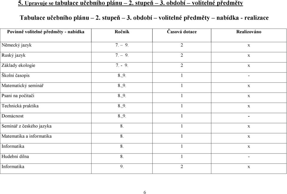 období volitelné předměty nabídka - realizace Povinně volitelné předměty - nabídka Ročník Časová dotace Realizováno Německý jazyk 7. 9.