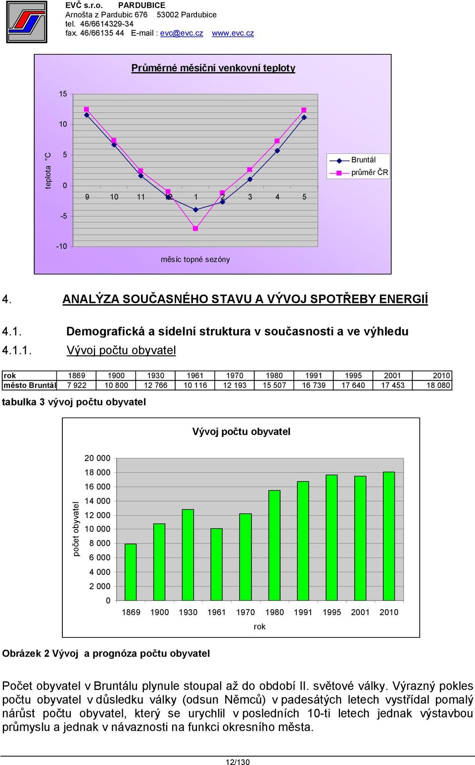 počtu obyvatel počet obyvatel 20 000 18 000 16 000 14 000 12 000 10 000 8 000 6 000 4 000 2 000 0 1869 1900 1930 1961 1970 1980 1991 1995 2001 2010 rok Obrázek 2 Vývoj a prognóza počtu obyvatel Počet