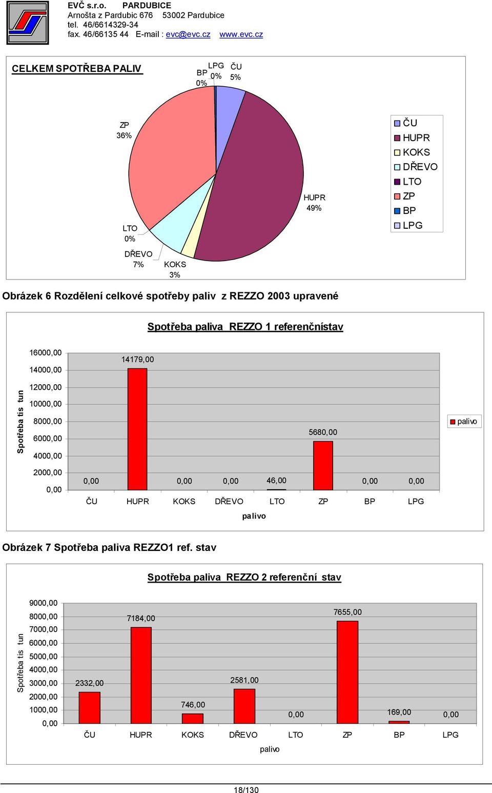 46,00 0,00 0,00 ČU HUPR KOKS DŘEVO LTO ZP BP LPG palivo palivo Obrázek 7 Spotřeba paliva REZZO1 ref.