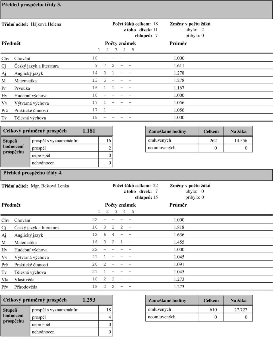 556 ne gr. Beštová Lenka Počet žáků celkem: 22 z toho dívek: 7 chlapců: 15 atematika Vla Vlastivěda v írodověda 22 - - - - 1. 1 8 2 2-1.818 12 6 4 - - 1.