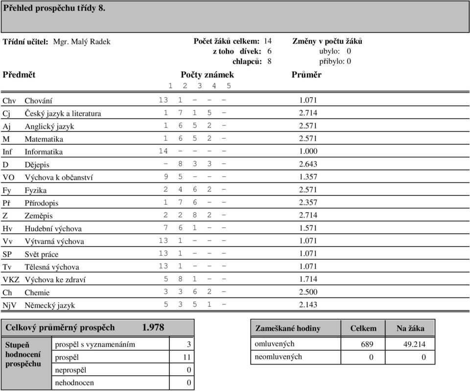 NjV Německý jazyk 13 1 - - - 1.71 1 7 1 5-2.714 1 6 5 2-2.571 1 6 5 2-2.571 14 - - - - 1. - 8 3 3-2.643 9 5 - - - 1.