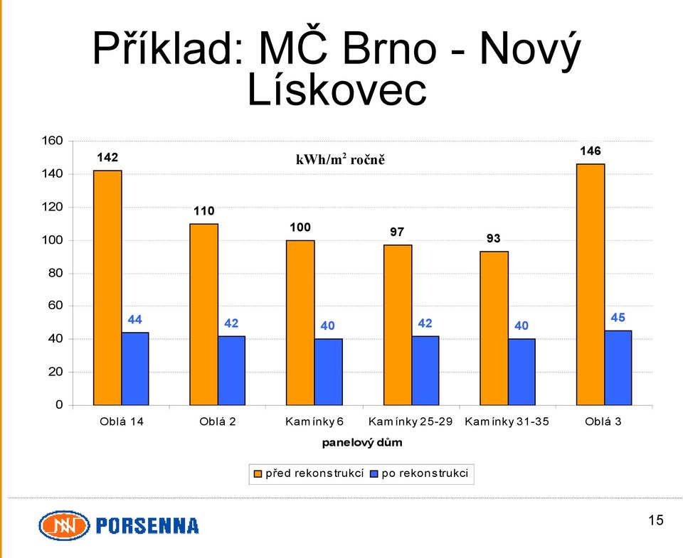 42 40 40 45 20 0 Kam ínky 6 Kam ínky 25-29 Kam ínky 31-35