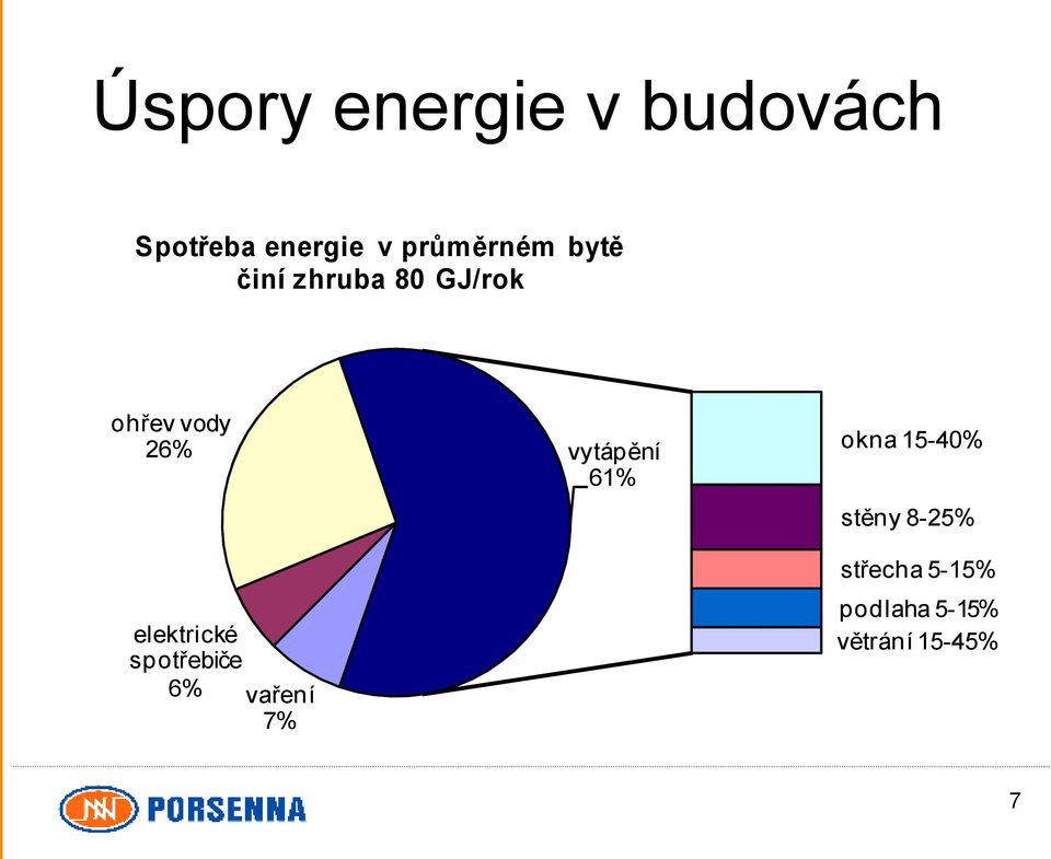 vytápění 61% okna 15-40% stěny 8-25% střecha 5-15%