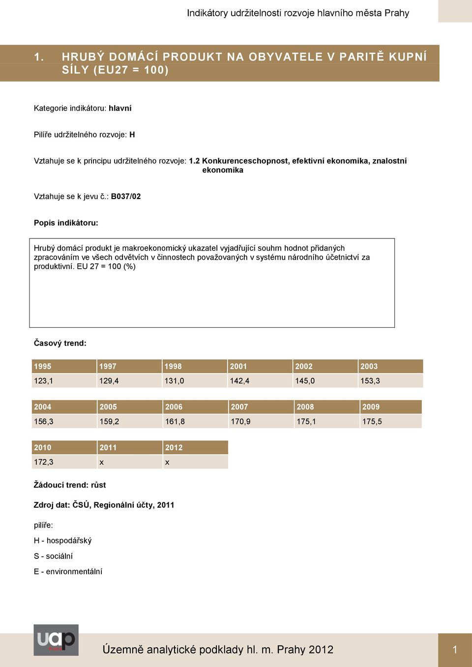 2 Konkurenceschopnost, efektivní ekonomika, znalostní ekonomika B037/02 Hrubý domácí produkt je makroekonomický ukazatel vyjadřující souhrn hodnot přidaných