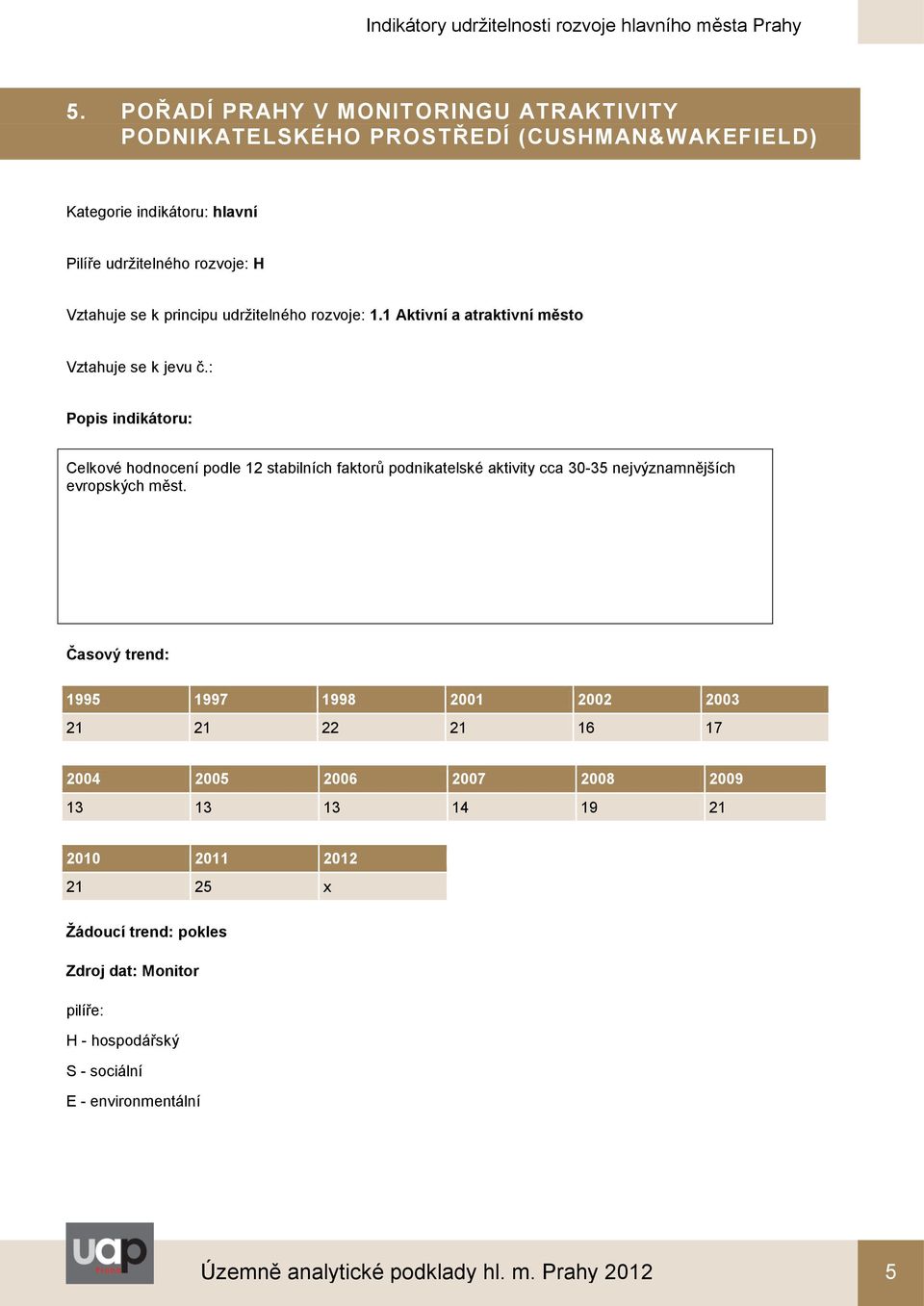 1 Aktivní a atraktivní město Celkové hodnocení podle 12 stabilních faktorů podnikatelské aktivity cca 30-35