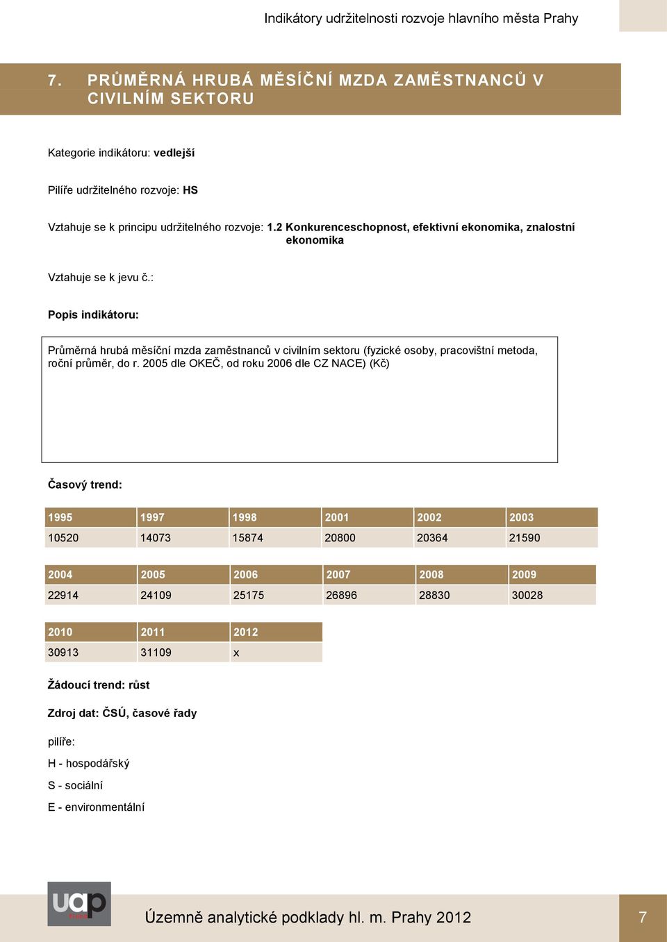 2 Konkurenceschopnost, efektivní ekonomika, znalostní ekonomika Průměrná hrubá měsíční mzda zaměstnanců v civilním sektoru (fyzické