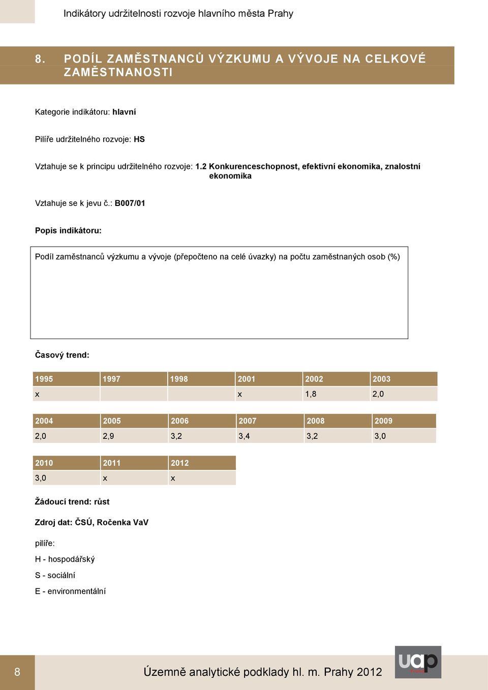 2 Konkurenceschopnost, efektivní ekonomika, znalostní ekonomika B007/01 Podíl zaměstnanců výzkumu a vývoje (přepočteno