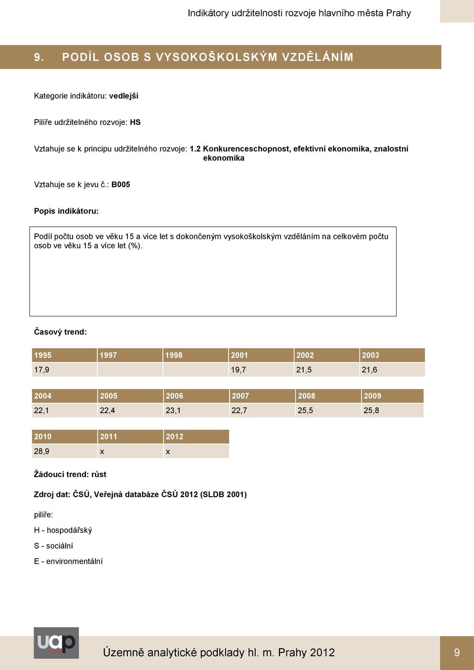 vysokoškolským vzděláním na celkovém počtu osob ve věku 15 a více let (%).